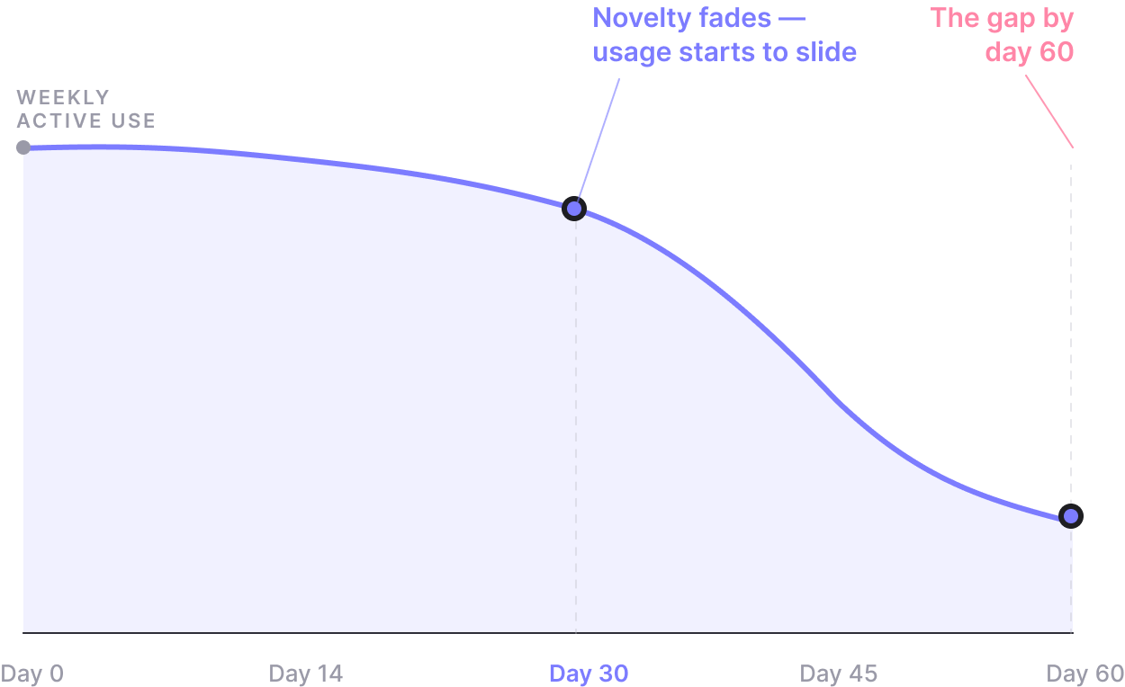 Weekly active use sliding from day 0 to day 60, the drop starting at day 30